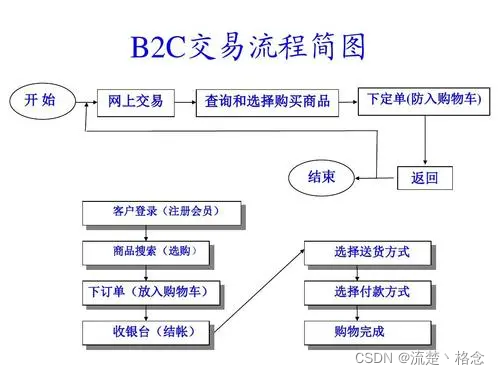 b2b2cc2fs2b2b2co2os2b2c和各种的模式缩写解释说明